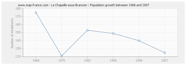 Population La Chapelle-sous-Brancion